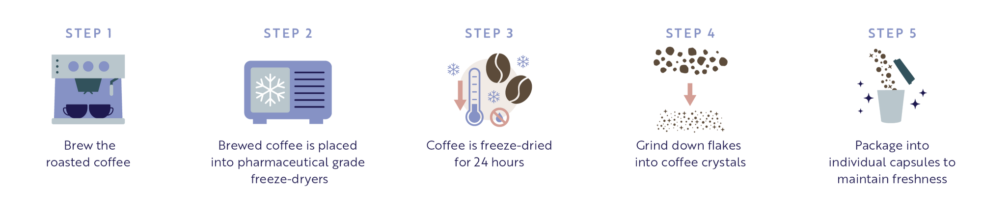 Five-step coffee process: brew, freeze-dry, grind, and package | Cozy Indigo Coffee