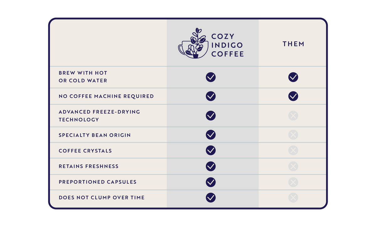 Comparison chart for Cozy Indigo Coffee with features listed on a white background.